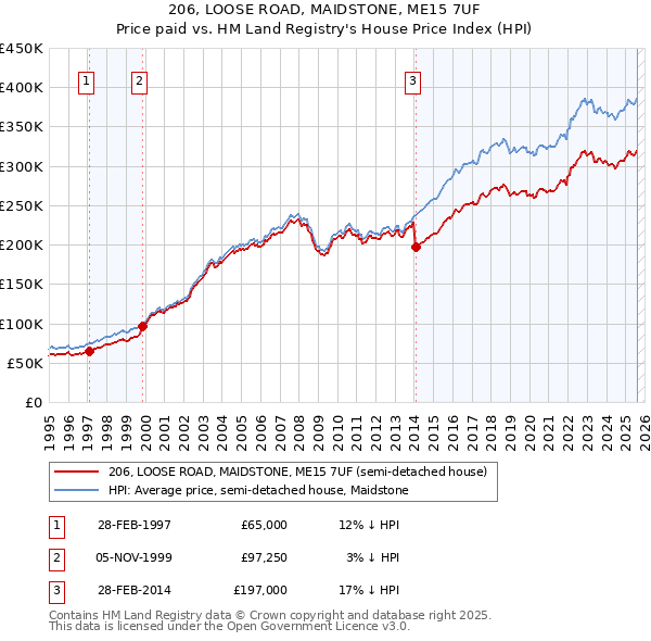 206, LOOSE ROAD, MAIDSTONE, ME15 7UF: Price paid vs HM Land Registry's House Price Index
