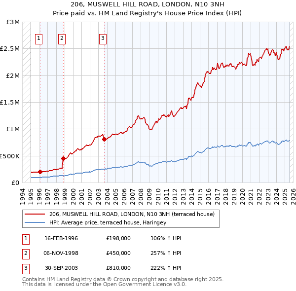 206, MUSWELL HILL ROAD, LONDON, N10 3NH: Price paid vs HM Land Registry's House Price Index