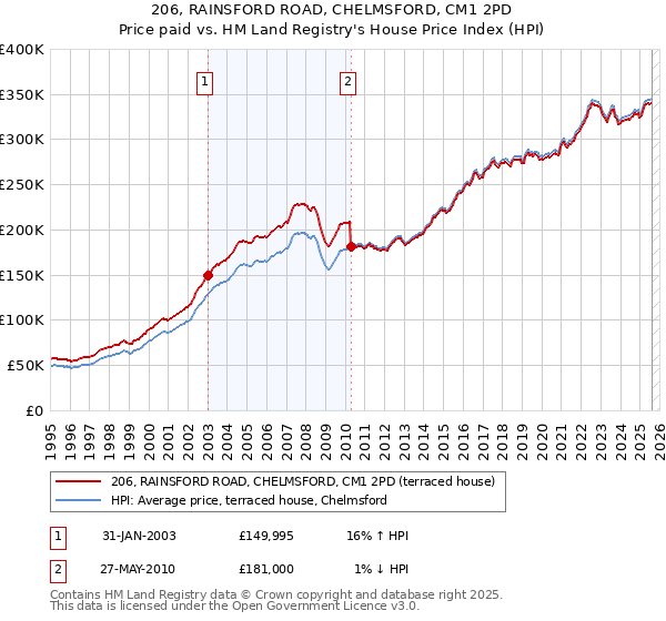 206, RAINSFORD ROAD, CHELMSFORD, CM1 2PD: Price paid vs HM Land Registry's House Price Index
