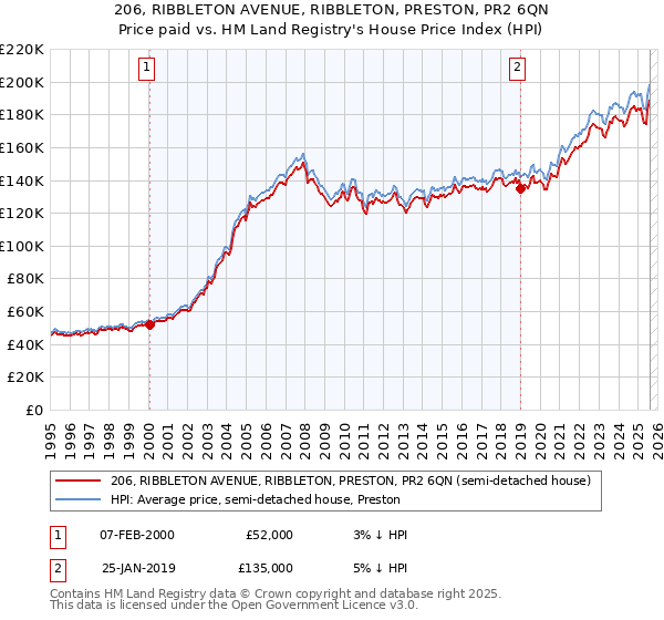 206, RIBBLETON AVENUE, RIBBLETON, PRESTON, PR2 6QN: Price paid vs HM Land Registry's House Price Index