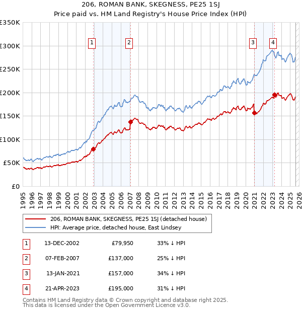 206, ROMAN BANK, SKEGNESS, PE25 1SJ: Price paid vs HM Land Registry's House Price Index