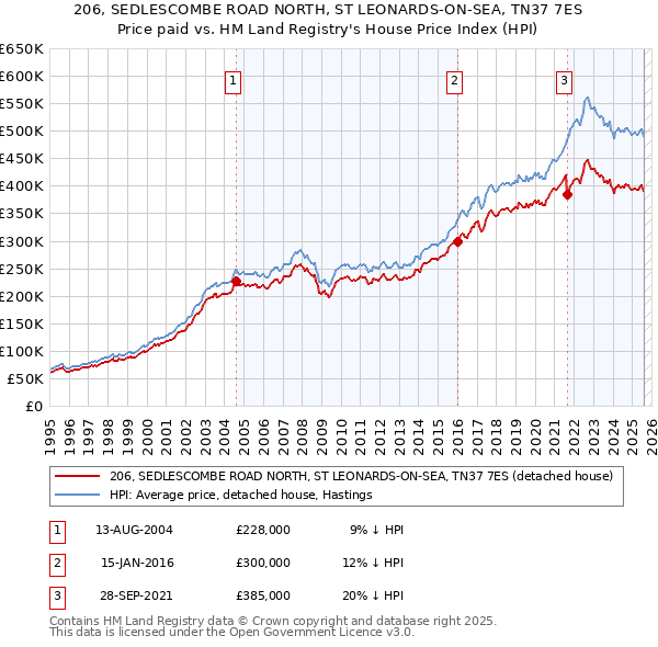 206, SEDLESCOMBE ROAD NORTH, ST LEONARDS-ON-SEA, TN37 7ES: Price paid vs HM Land Registry's House Price Index