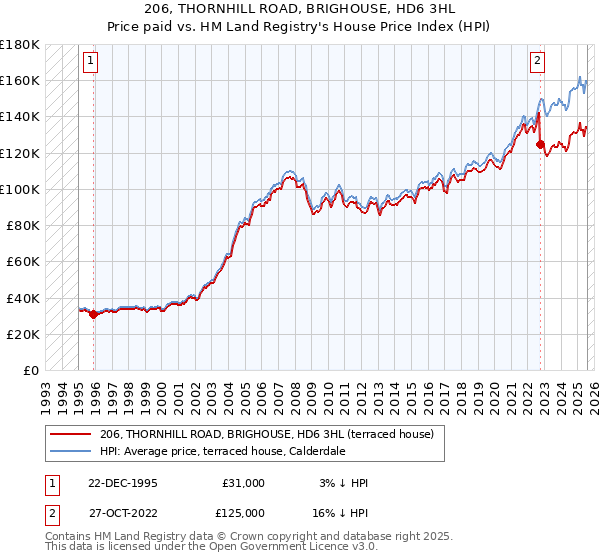 206, THORNHILL ROAD, BRIGHOUSE, HD6 3HL: Price paid vs HM Land Registry's House Price Index