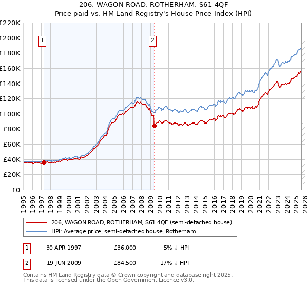 206, WAGON ROAD, ROTHERHAM, S61 4QF: Price paid vs HM Land Registry's House Price Index
