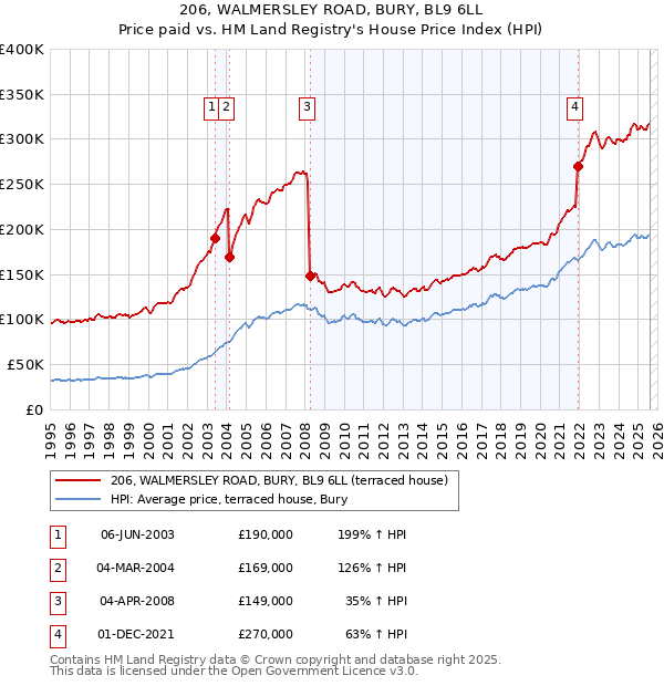 206, WALMERSLEY ROAD, BURY, BL9 6LL: Price paid vs HM Land Registry's House Price Index