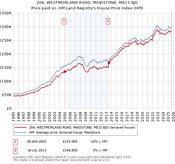 206, WESTMORLAND ROAD, MAIDSTONE, ME15 8JD: Price paid vs HM Land Registry's House Price Index