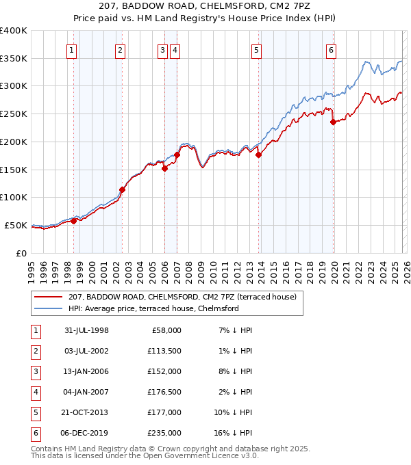 207, BADDOW ROAD, CHELMSFORD, CM2 7PZ: Price paid vs HM Land Registry's House Price Index