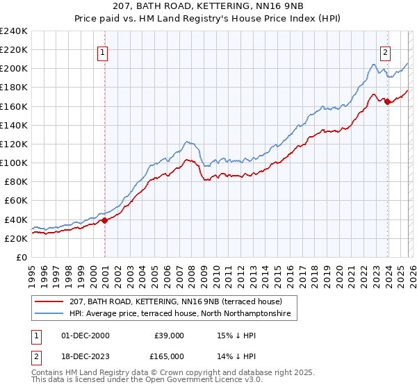 207, BATH ROAD, KETTERING, NN16 9NB: Price paid vs HM Land Registry's House Price Index