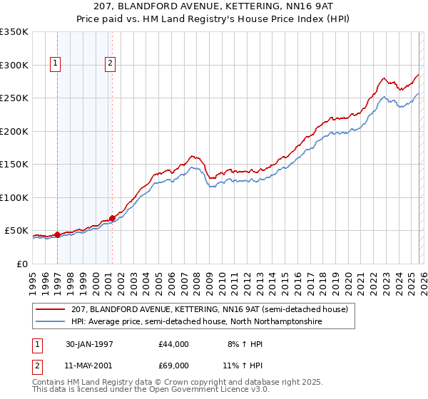 207, BLANDFORD AVENUE, KETTERING, NN16 9AT: Price paid vs HM Land Registry's House Price Index