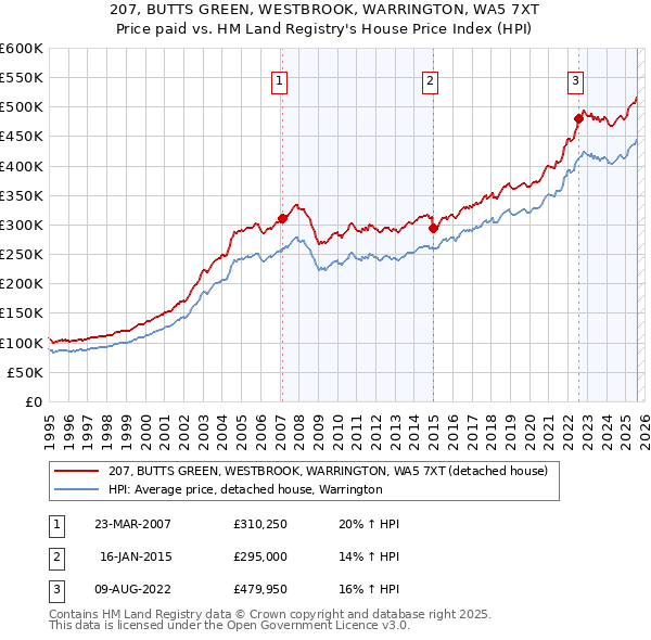207, BUTTS GREEN, WESTBROOK, WARRINGTON, WA5 7XT: Price paid vs HM Land Registry's House Price Index
