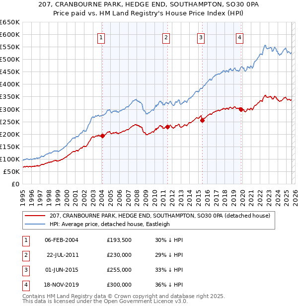 207, CRANBOURNE PARK, HEDGE END, SOUTHAMPTON, SO30 0PA: Price paid vs HM Land Registry's House Price Index