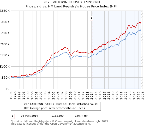 207, FARTOWN, PUDSEY, LS28 8NH: Price paid vs HM Land Registry's House Price Index