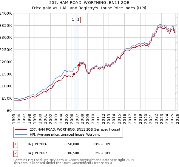 207, HAM ROAD, WORTHING, BN11 2QB: Price paid vs HM Land Registry's House Price Index