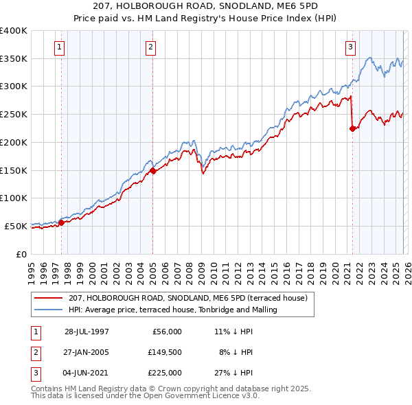 207, HOLBOROUGH ROAD, SNODLAND, ME6 5PD: Price paid vs HM Land Registry's House Price Index