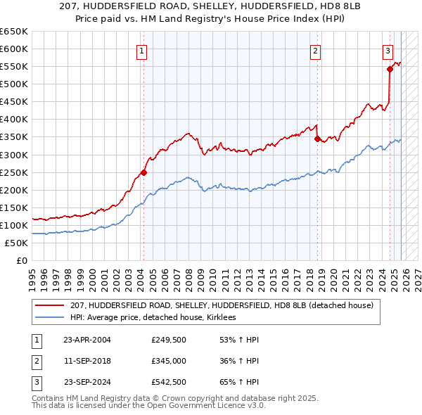 207, HUDDERSFIELD ROAD, SHELLEY, HUDDERSFIELD, HD8 8LB: Price paid vs HM Land Registry's House Price Index