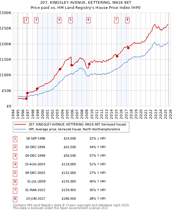 207, KINGSLEY AVENUE, KETTERING, NN16 9ET: Price paid vs HM Land Registry's House Price Index