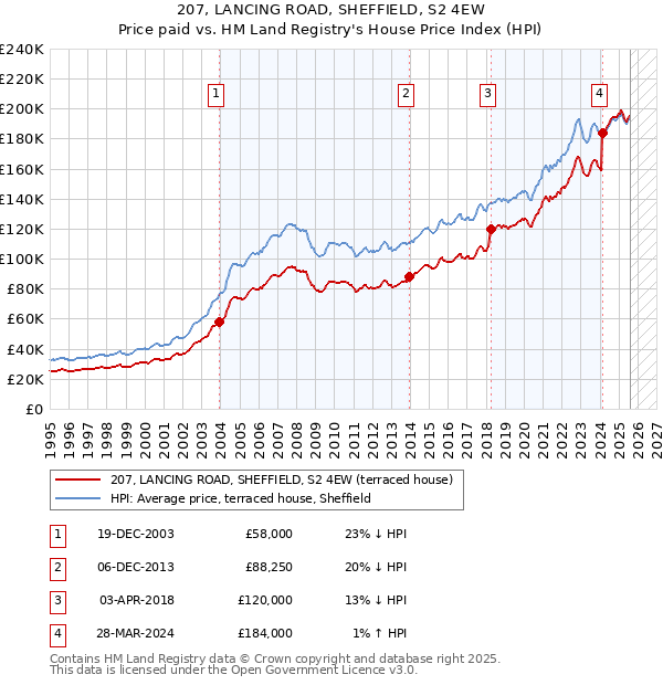 207, LANCING ROAD, SHEFFIELD, S2 4EW: Price paid vs HM Land Registry's House Price Index