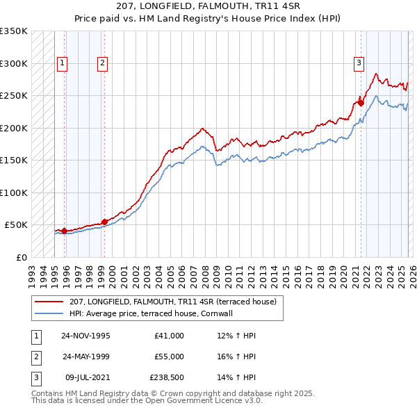 207, LONGFIELD, FALMOUTH, TR11 4SR: Price paid vs HM Land Registry's House Price Index