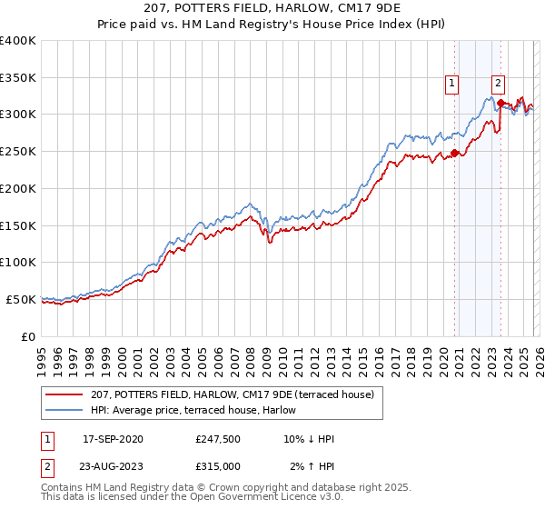207, POTTERS FIELD, HARLOW, CM17 9DE: Price paid vs HM Land Registry's House Price Index