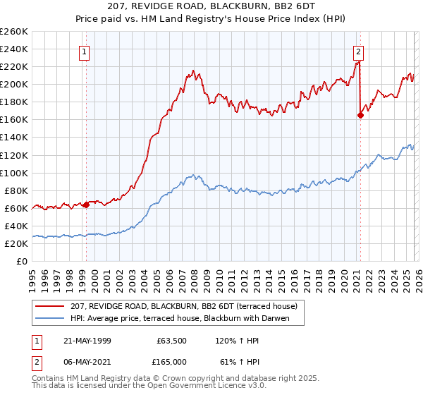 207, REVIDGE ROAD, BLACKBURN, BB2 6DT: Price paid vs HM Land Registry's House Price Index
