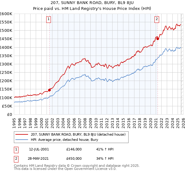 207, SUNNY BANK ROAD, BURY, BL9 8JU: Price paid vs HM Land Registry's House Price Index