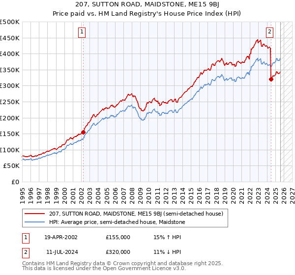 207, SUTTON ROAD, MAIDSTONE, ME15 9BJ: Price paid vs HM Land Registry's House Price Index