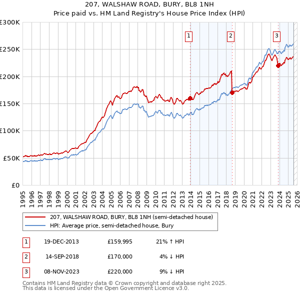 207, WALSHAW ROAD, BURY, BL8 1NH: Price paid vs HM Land Registry's House Price Index