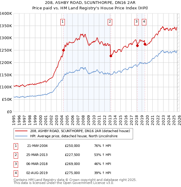 208, ASHBY ROAD, SCUNTHORPE, DN16 2AR: Price paid vs HM Land Registry's House Price Index