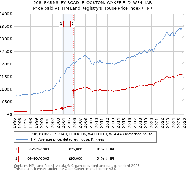 208, BARNSLEY ROAD, FLOCKTON, WAKEFIELD, WF4 4AB: Price paid vs HM Land Registry's House Price Index