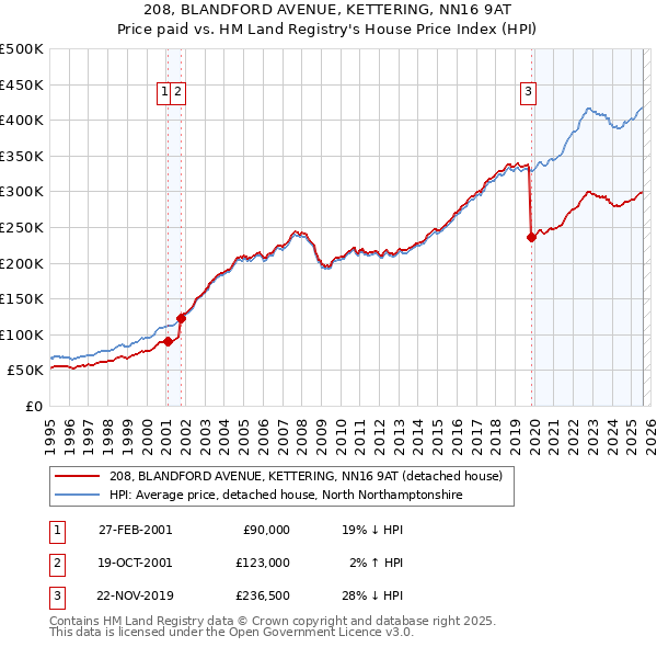 208, BLANDFORD AVENUE, KETTERING, NN16 9AT: Price paid vs HM Land Registry's House Price Index