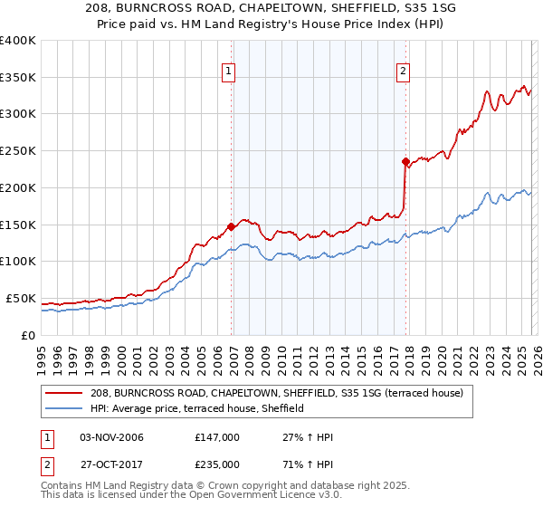 208, BURNCROSS ROAD, CHAPELTOWN, SHEFFIELD, S35 1SG: Price paid vs HM Land Registry's House Price Index