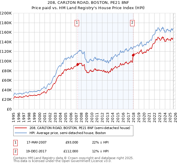 208, CARLTON ROAD, BOSTON, PE21 8NF: Price paid vs HM Land Registry's House Price Index