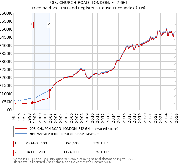 208, CHURCH ROAD, LONDON, E12 6HL: Price paid vs HM Land Registry's House Price Index