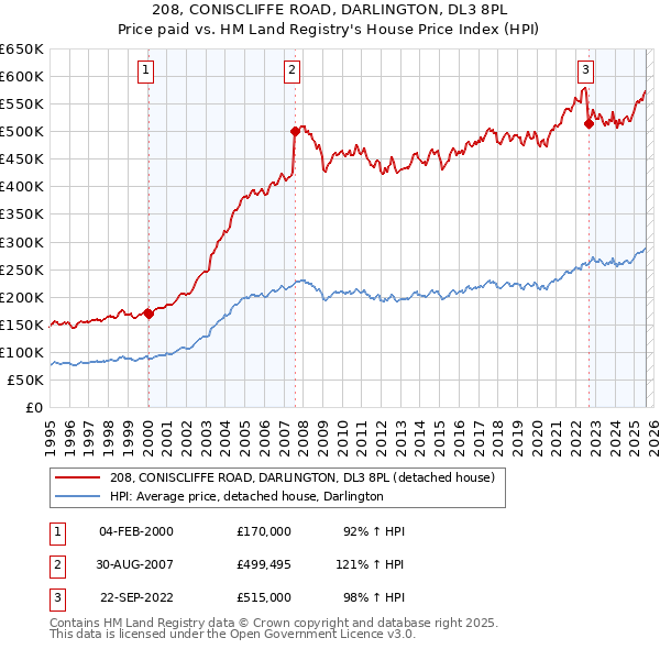 208, CONISCLIFFE ROAD, DARLINGTON, DL3 8PL: Price paid vs HM Land Registry's House Price Index