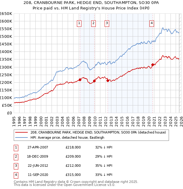 208, CRANBOURNE PARK, HEDGE END, SOUTHAMPTON, SO30 0PA: Price paid vs HM Land Registry's House Price Index