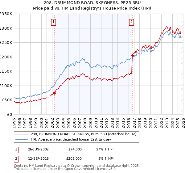 208, DRUMMOND ROAD, SKEGNESS, PE25 3BU: Price paid vs HM Land Registry's House Price Index