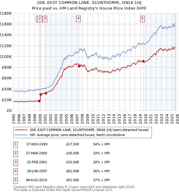 208, EAST COMMON LANE, SCUNTHORPE, DN16 1HJ: Price paid vs HM Land Registry's House Price Index