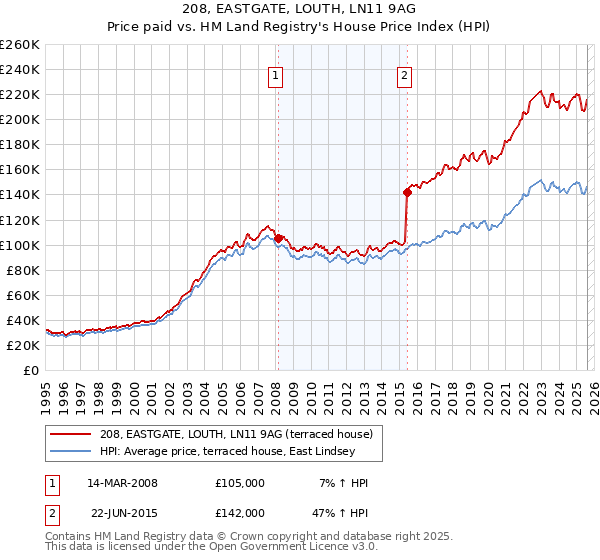 208, EASTGATE, LOUTH, LN11 9AG: Price paid vs HM Land Registry's House Price Index