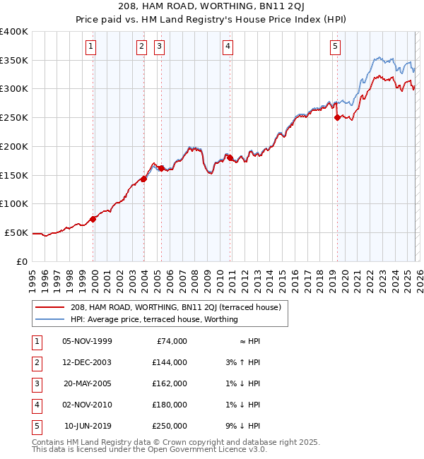 208, HAM ROAD, WORTHING, BN11 2QJ: Price paid vs HM Land Registry's House Price Index