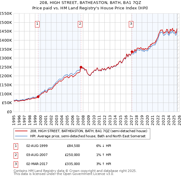 208, HIGH STREET, BATHEASTON, BATH, BA1 7QZ: Price paid vs HM Land Registry's House Price Index