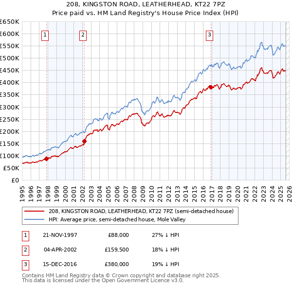208, KINGSTON ROAD, LEATHERHEAD, KT22 7PZ: Price paid vs HM Land Registry's House Price Index
