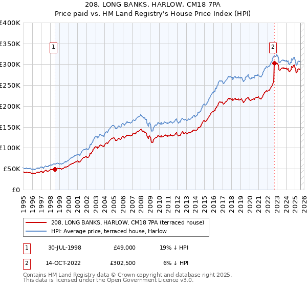 208, LONG BANKS, HARLOW, CM18 7PA: Price paid vs HM Land Registry's House Price Index