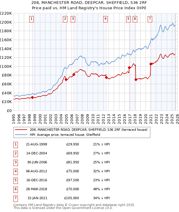208, MANCHESTER ROAD, DEEPCAR, SHEFFIELD, S36 2RF: Price paid vs HM Land Registry's House Price Index