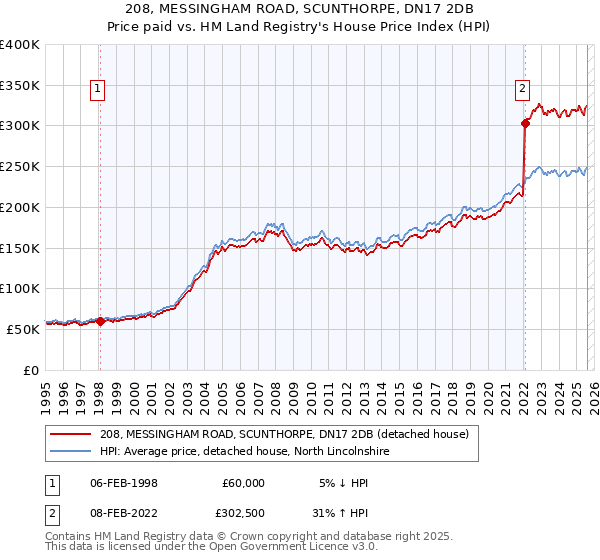 208, MESSINGHAM ROAD, SCUNTHORPE, DN17 2DB: Price paid vs HM Land Registry's House Price Index