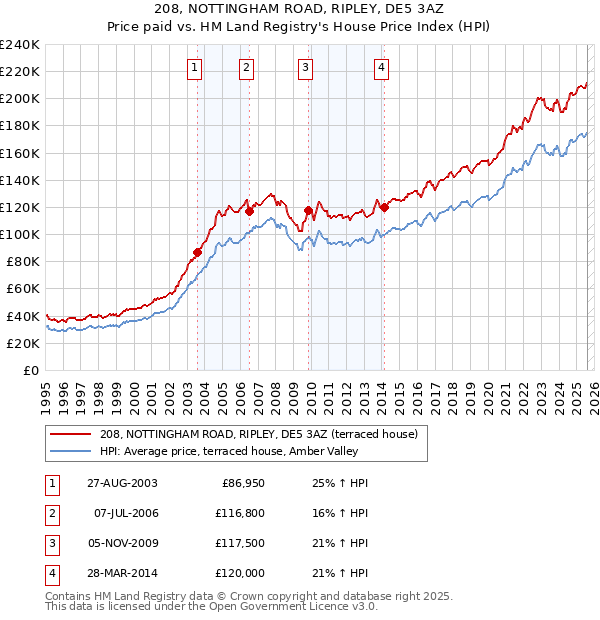 208, NOTTINGHAM ROAD, RIPLEY, DE5 3AZ: Price paid vs HM Land Registry's House Price Index