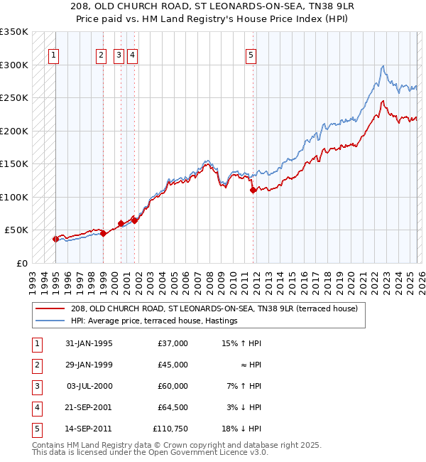 208, OLD CHURCH ROAD, ST LEONARDS-ON-SEA, TN38 9LR: Price paid vs HM Land Registry's House Price Index