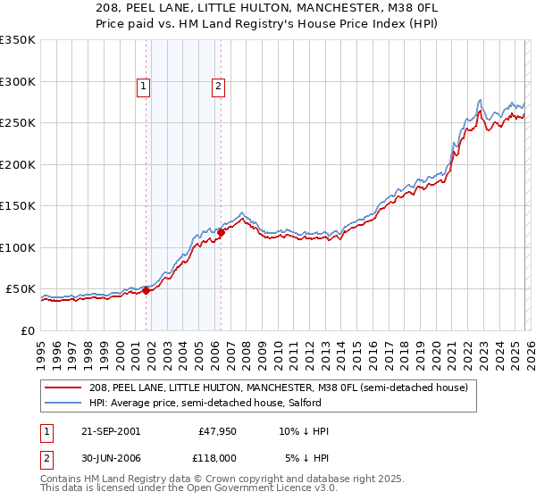 208, PEEL LANE, LITTLE HULTON, MANCHESTER, M38 0FL: Price paid vs HM Land Registry's House Price Index