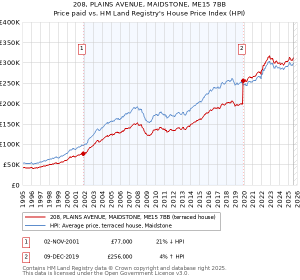 208, PLAINS AVENUE, MAIDSTONE, ME15 7BB: Price paid vs HM Land Registry's House Price Index