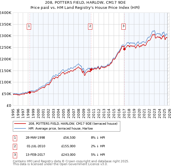 208, POTTERS FIELD, HARLOW, CM17 9DE: Price paid vs HM Land Registry's House Price Index