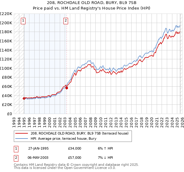 208, ROCHDALE OLD ROAD, BURY, BL9 7SB: Price paid vs HM Land Registry's House Price Index